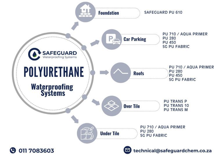 Sureguard Spouting Shop - Welcome to Safeguard