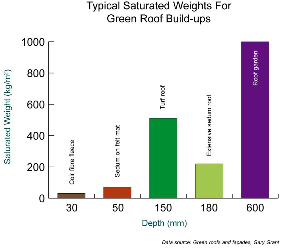 Structural support needed for green roof waterproofing systems