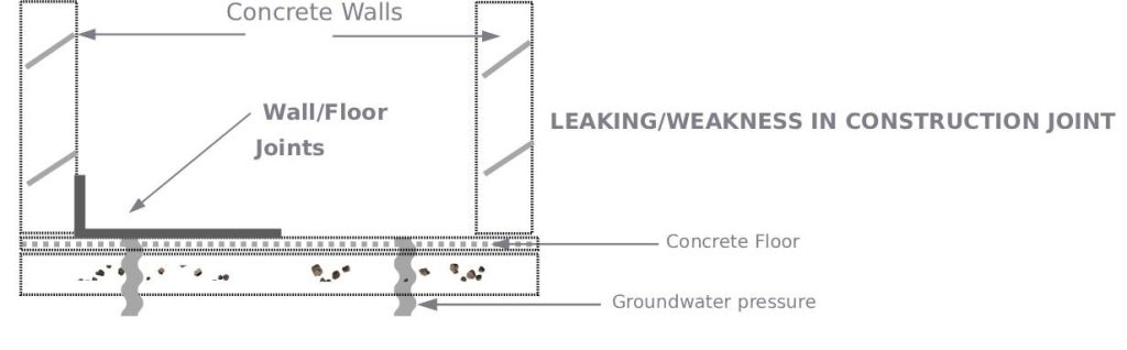 Diagram showing wall and floor construction joint failure in basement under hydrostatic pressure from high water table
