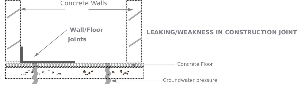 Diagram showing wall and floor construction joint failure in basement under hydrostatic pressure from high water table